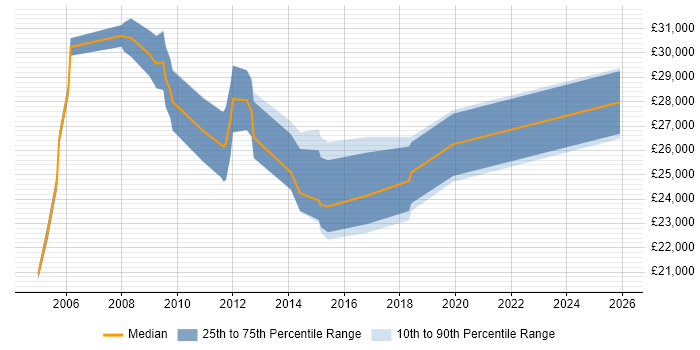 Salary distribution trend for Windows Support Analyst job vacancies in Wiltshire