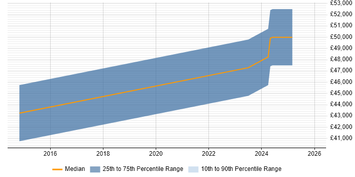 Salary distribution trend for Wintel Administrator job vacancies in Wiltshire