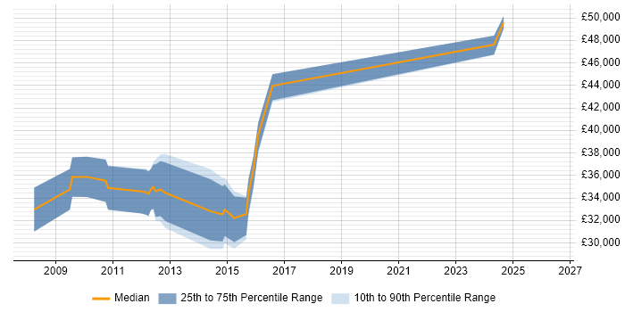 Salary distribution trend for Wintel Support job vacancies in Wiltshire