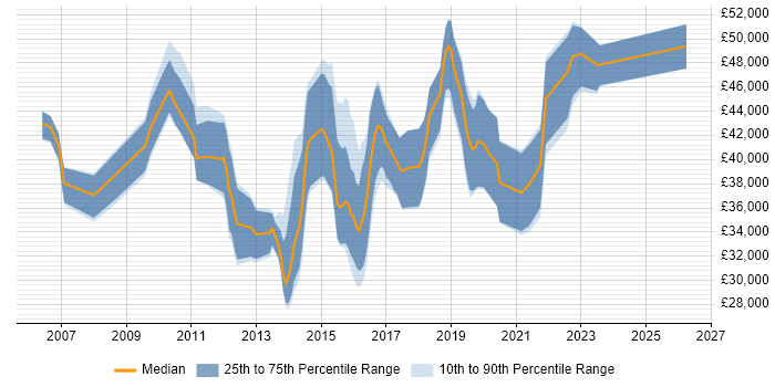 Salary distribution trend for jobs in Wiltshire citing Wireframes