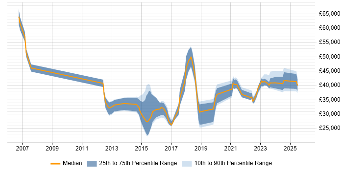 Salary distribution trend for jobs in Wiltshire citing WLAN