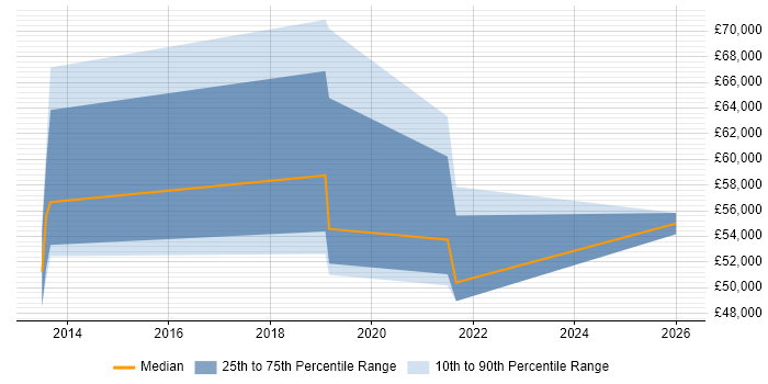 Salary distribution trend for jobs in Wiltshire citing Workday