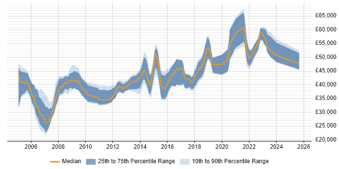 Salary distribution trend for jobs in Wiltshire citing Workshop Facilitation Salary distribution trend for jobs in Wiltshire citing Workshop Facilitation
