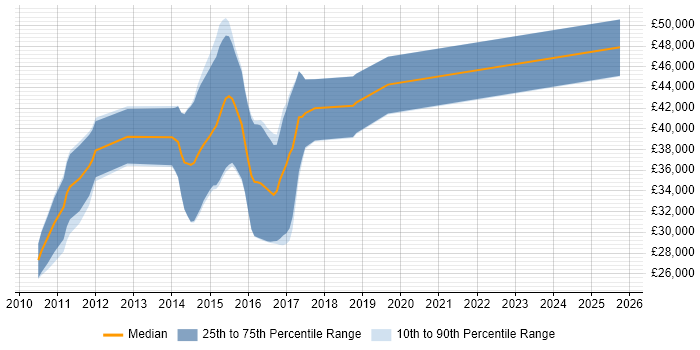 Salary distribution trend for jobs in Wiltshire citing WSDL Salary distribution trend for jobs in Wiltshire citing WSDL