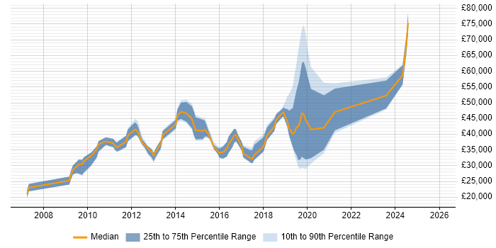 Salary distribution trend for jobs in Wiltshire citing WSUS