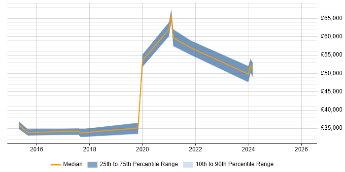 Salary distribution trend for jobs in Wiltshire citing ZABBIX