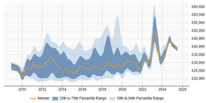 Salary distribution trend for jobs in the South West citing Windows 7