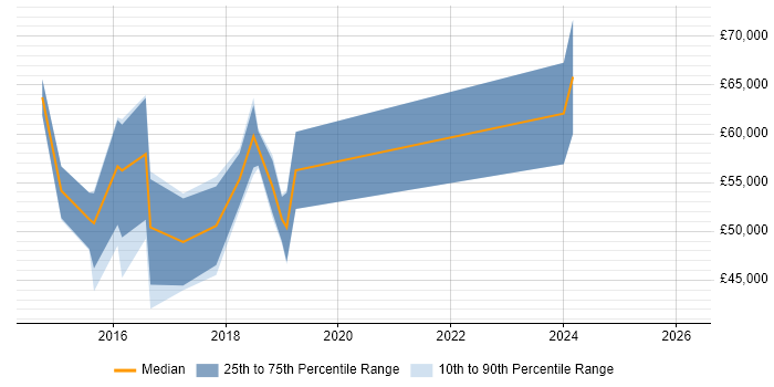 Salary distribution trend for Windows DevOps Engineer job vacancies in the South West