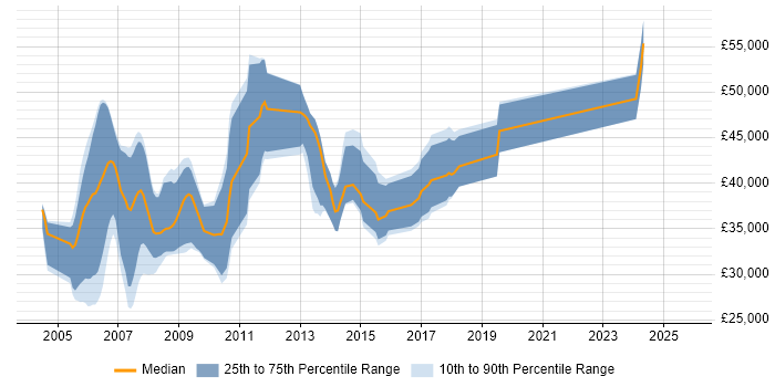 Salary distribution trend for jobs in the South West citing Windows Embedded Compact
