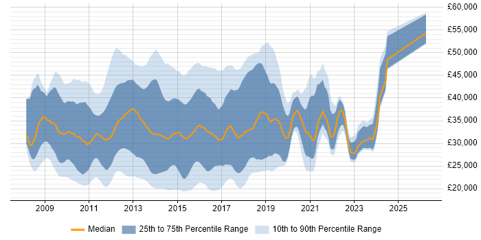 Salary distribution trend for jobs in the South West citing Windows Server 2008
