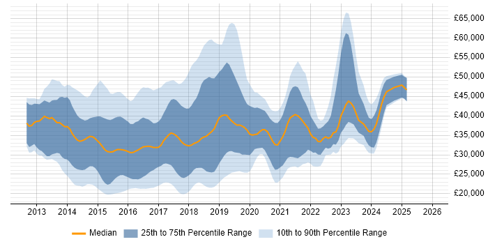 Salary distribution trend for jobs in the South West citing Windows Server 2012