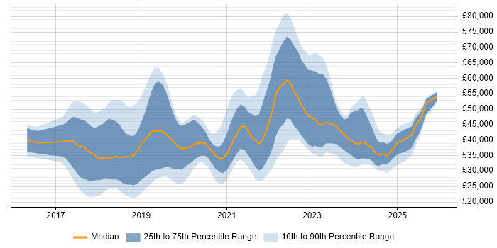 Salary distribution trend for jobs in the South West citing Windows Server 2016