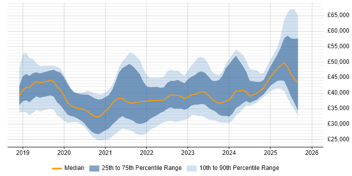 Salary distribution trend for jobs in the South West citing Windows Server 2019