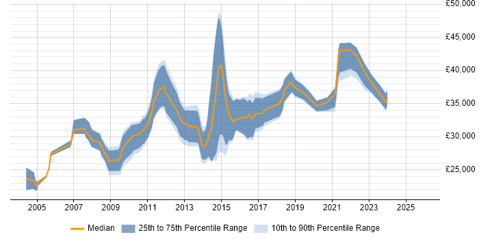 Salary distribution trend for Windows Server Engineer job vacancies in the South West