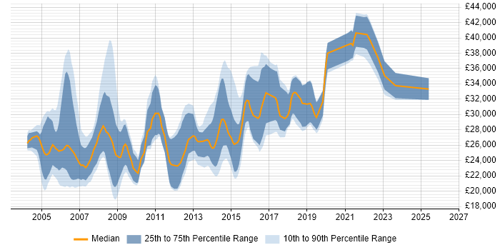 Salary distribution trend for Windows Support Engineer job vacancies in the South West