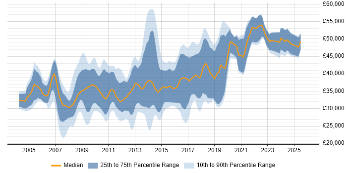 Salary distribution trend for jobs in the South West citing WinForms