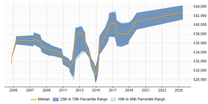 Salary distribution trend for Wintel Analyst job vacancies in the South West