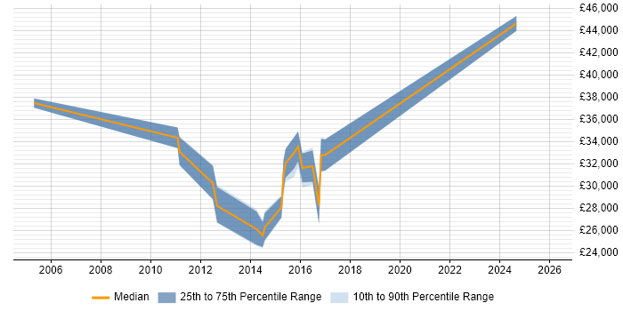 Salary distribution trend for Wintel Support Engineer job vacancies in the South West