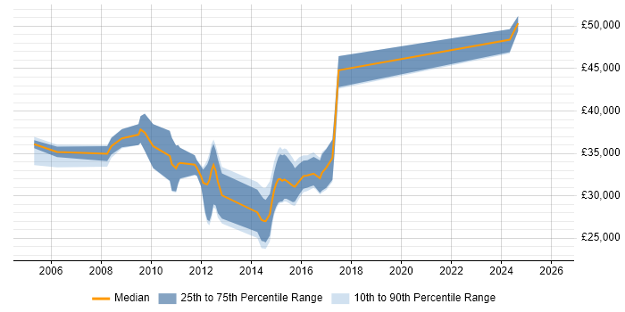 Salary distribution trend for Wintel Support job vacancies in the South West