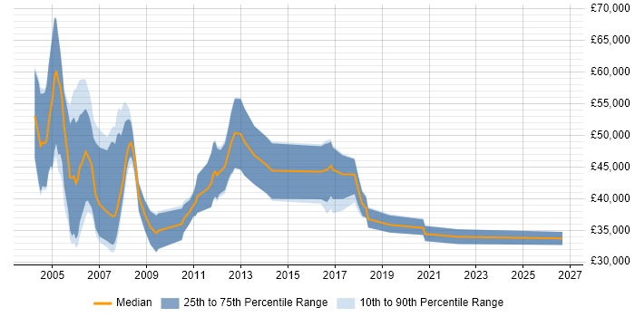 Salary distribution trend for Wireless Engineer job vacancies in the South West