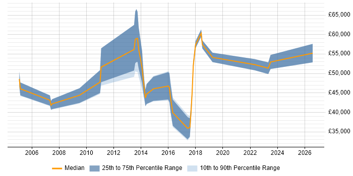 Salary distribution trend for jobs in the South West citing Wireless Security