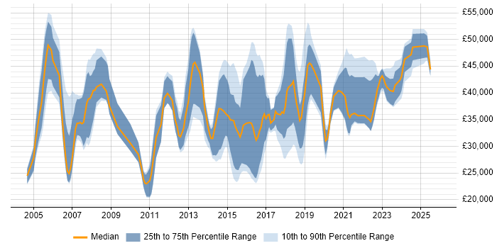 Salary distribution trend for jobs in the South West citing WLAN