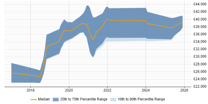 Salary distribution trend for jobs in the South West citing WooCommerce