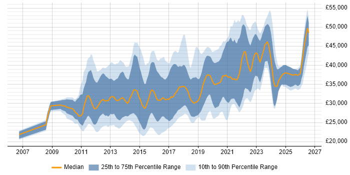 Salary distribution trend for jobs in the South West citing WordPress