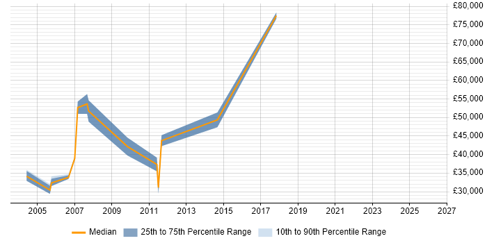 Salary distribution trend for Workflow Consultant job vacancies in the South West
