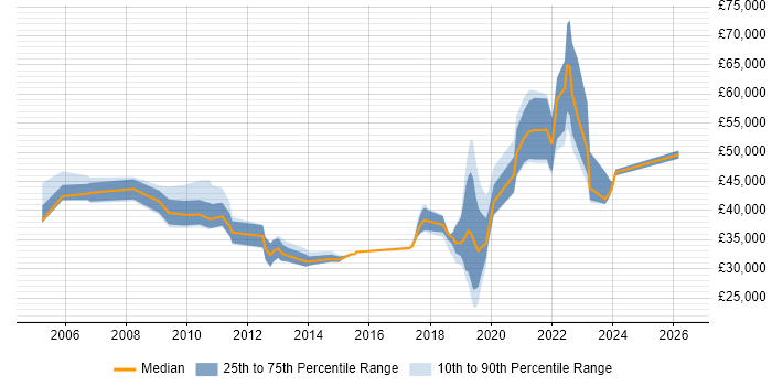 Salary distribution trend for jobs in the South West citing Workload Management