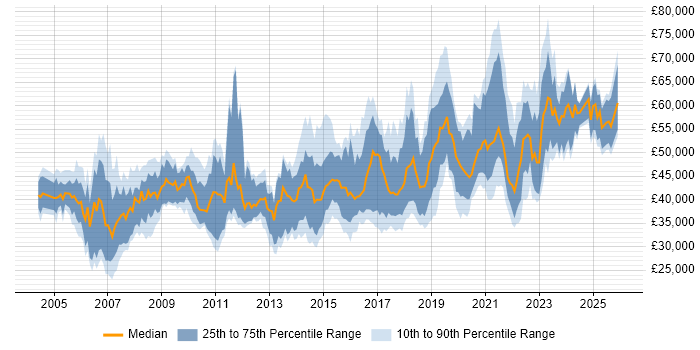 Salary distribution trend for jobs in the South West citing Workshop Facilitation