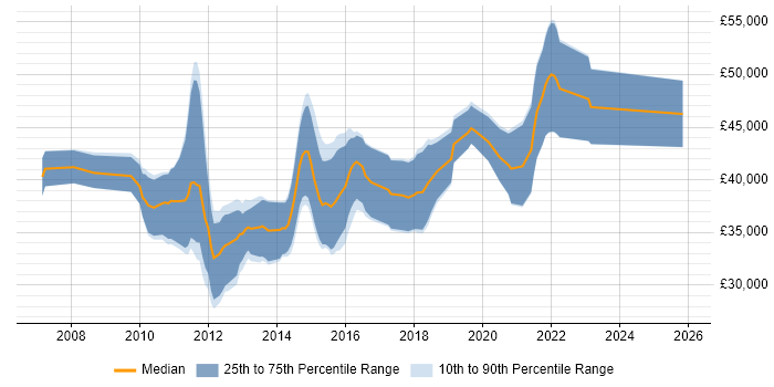Salary distribution trend for WPF Developer job vacancies in the South West