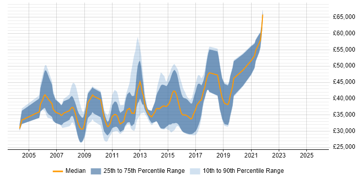 Salary distribution trend for jobs in the South West citing WSDL Salary distribution trend for jobs in the South West citing WSDL