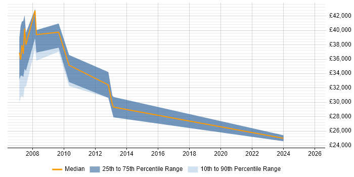 Salary distribution trend for jobs in the South West citing WSE