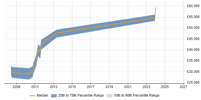 Salary distribution trend for jobs in the South West citing wxWidgets