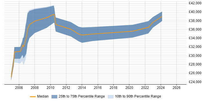 Salary distribution trend for jobs in the South West citing X-Windows