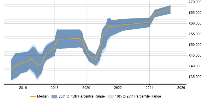 Salary distribution trend for Xamarin Developer job vacancies in the South West