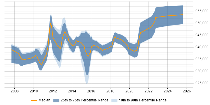 Salary distribution trend for jobs in the South West citing XAML