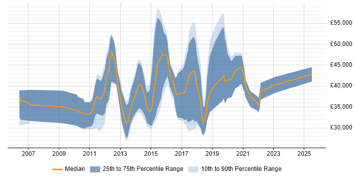 Salary distribution trend for jobs in the South West citing Xcode Salary distribution trend for jobs in the South West citing Xcode