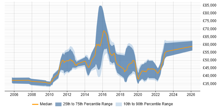 Salary distribution trend for jobs in the South West citing Xen