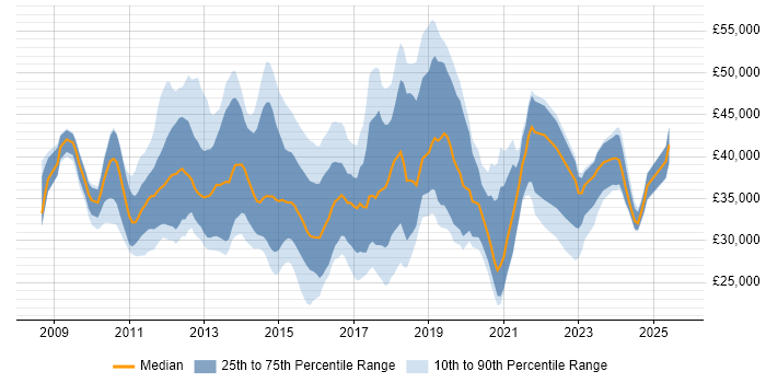 Salary distribution trend for jobs in the South West citing XenApp