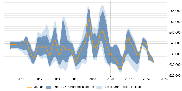 Salary distribution trend for jobs in the South West citing XenDesktop