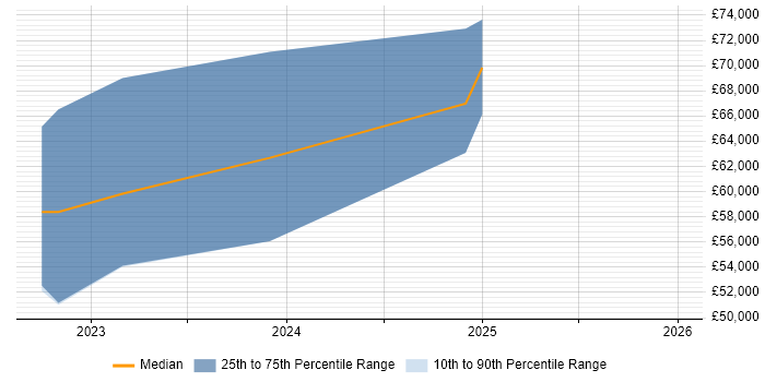 Salary distribution trend for jobs in the South West citing XGBoost