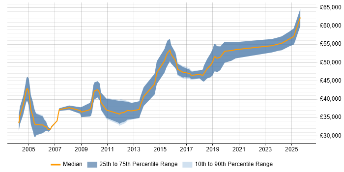 Salary distribution trend for jobs in the South West citing Xilinx