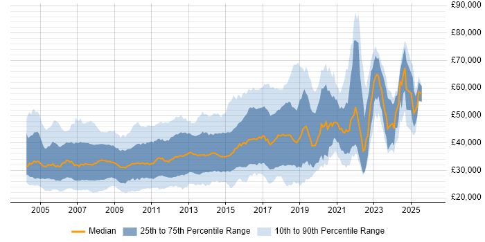 Salary distribution trend for jobs in the South West citing XML