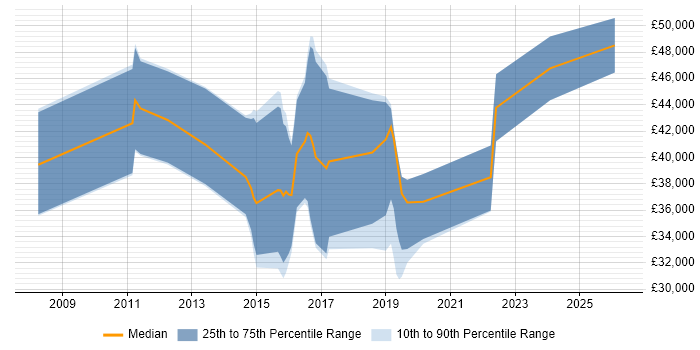 Salary distribution trend for jobs in the South West citing XMPP