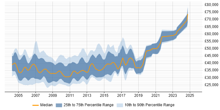 Salary distribution trend for jobs in the South West citing XSLT Salary distribution trend for jobs in the South West citing XSLT
