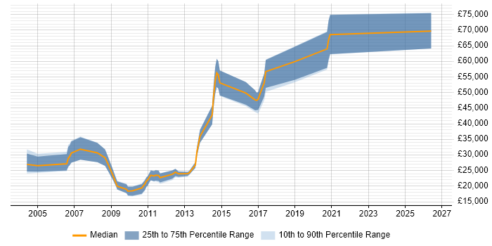 Salary distribution trend for jobs in the South West citing Yahoo!