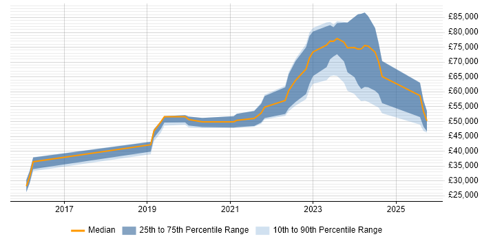 Salary distribution trend for jobs in the South West citing YAML Salary distribution trend for jobs in the South West citing YAML