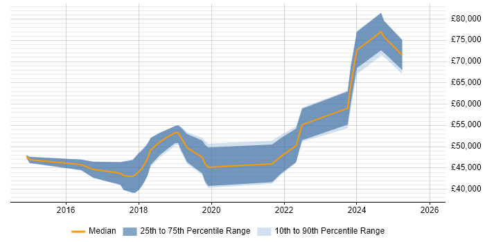 Salary distribution trend for jobs in the South West citing Yocto